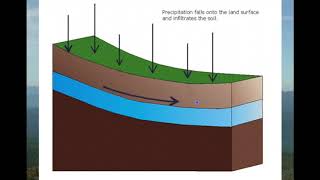 Subsurface Stormflow Interflow [upl. by Garrett189]