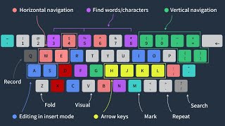 Vim Motions for absolute beginners [upl. by Kathryn499]