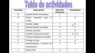 Tabla de actividades duración y precedencias Metodología PMBOK [upl. by Amoreta347]