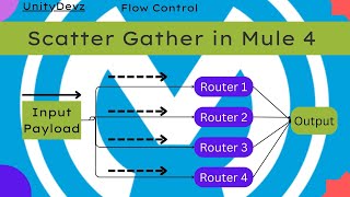 Scatter Gather  Flow Control  Max Concurrency  Routing  Parallel Processing  Mule 4  Mulesoft [upl. by Meeharbi54]