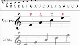 Music Theory  Treble Clef Understanding amp Identifying Notes [upl. by Enillebyam]