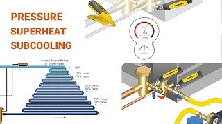 AC Pressures Subcooling and Superheat [upl. by Selinda]