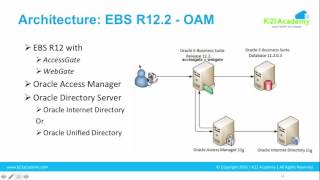 Architecture amp Components EBS R12  OAMOIDOUD Integration [upl. by Reis407]