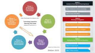 Technology Integration in Education [upl. by Nennahs]