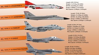 Evolution Of American Fighter Aircraft 19422022 [upl. by Turnheim215]