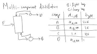 MultiComponent Distillation and the Fenske Equation [upl. by Mandel]