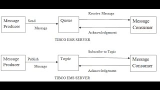 Introduction To Tibco EMS Enterprise Message Service [upl. by Alliuqa636]