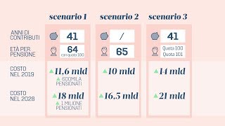 A che età andrai in pensione con la quota cento Ecco i possibili scenari [upl. by Evalyn]