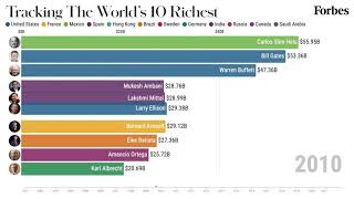 The Worlds Richest Billionaires 20012021  Forbes [upl. by Cheung]