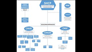 Organigrama y Estructura del Sistema Financiero Mexicano [upl. by See]