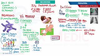 Pediatría  Enfermedades respiratorias neumonia [upl. by Yojenitsirk]