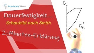 Dauerfestigkeit Schaubild nach Smith 2 Minuten Erklärung [upl. by Ahsiniuq]