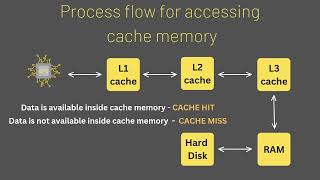 Div I  Grp1 Cache Memory [upl. by Isnam]