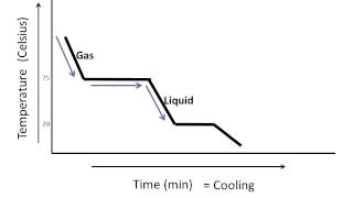 How to Read a Cooling Curve [upl. by Ynaffyt]