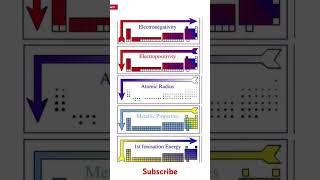 periodic table remember trick  classification chemistry trending chemistrystudent periodictable [upl. by Thibault]