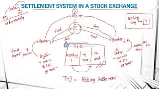 SETTLEMENT SYSTEM IN STOCK EXCHANGE [upl. by Anwahsal423]