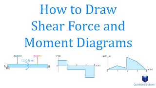 How to Draw Shear Force and Moment Diagrams  Mechanics Statics  Step by step solved examples [upl. by Spalding142]