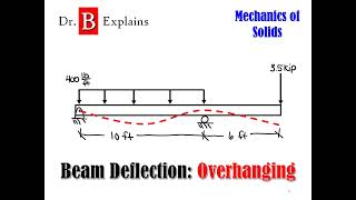 Beam Deflection Overhanging Beam [upl. by Tabshey336]