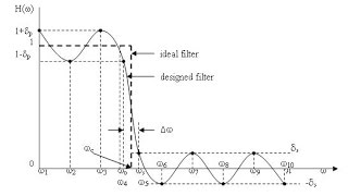 DSP Lecture 17 FIR filter design Chebyshev [upl. by Placida812]