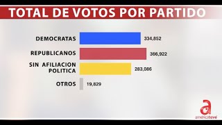 Republicanos ganaron Voto Anticipado en Condado MiamiDade mientras miles votan este 5 de noviembre [upl. by Ydisahc984]