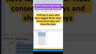 Find top 2 users who have logged in most consecutive days sql shorts coding dataanalytics [upl. by Els272]