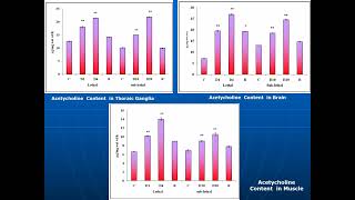 Carbaryl Induced Changes [upl. by Huckaby]