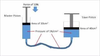 Hydraulics [upl. by Annovad819]
