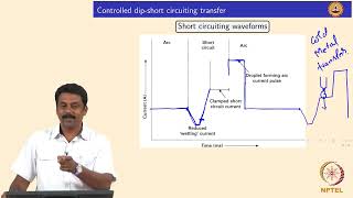 Advances in gas metal arc welding  Controlled dip short circuiting processes swayamprabha CH35SP [upl. by Hemetaf]