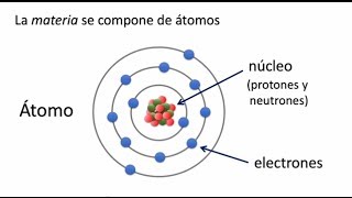 Explicación básica de las cargas eléctricas [upl. by Enautna]