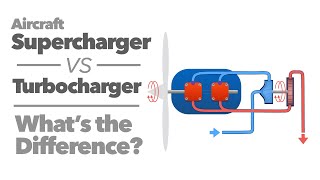 Supercharger vs turbocharger [upl. by Koblas239]