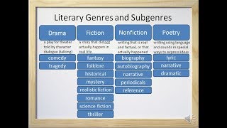 Literary Genres and Subgenres Fiction Nonfiction Drama and Poetry  Video and Worksheet [upl. by Tamas64]