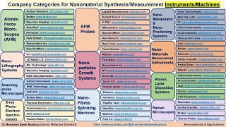 Company Categories for Nanomaterial SynthesisMeasurement InstrumentsMachines الشركات المصنعة [upl. by Acinat]