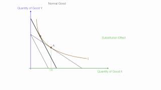 Example Income and Subsitution Effects For Normal and Inferior Goods [upl. by Enehs]