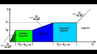 Temperatura e calore Fisica [upl. by Janey355]