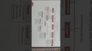 Antifungal drugs classification b pharmacy classification shorts shotsvideo viralshorts short [upl. by Veradia]