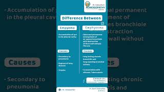 What is a difference between empyema and emphysemaempyemaemphysema pyothoraxPneumothorax [upl. by Hampton]