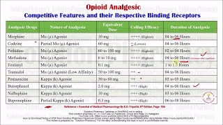 Class 70  Opioid Analgesic  Comparative Feature and Their Binding Receptor  Medicinal Chemistry [upl. by Irat]