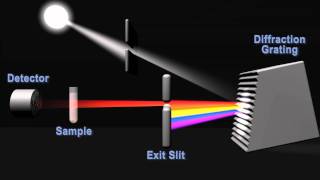 How does a spectrophotometer work [upl. by Airotnes]