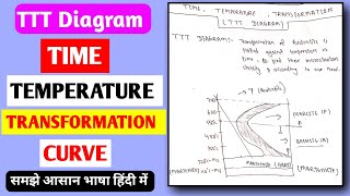 TTT DIAGRAM IN HINDI  TIME TEMPERATURE AND TRANSFORMATION CURVE  TTT CURVE [upl. by Esilana]