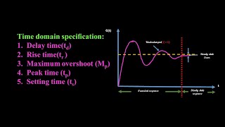 Time Domain Specifications Second Order Control System [upl. by Brunk]