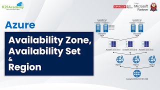 What is Availability Zone Availability Sets and Region in Microsoft Azure [upl. by Neelie769]