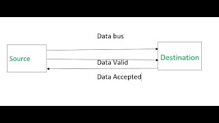 Input Output organization with handshaking method [upl. by Lielos]