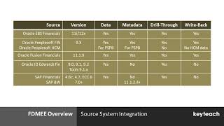 Oracle FDMEE source system integration [upl. by Ahsiken]