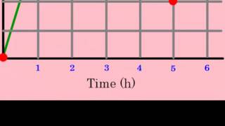 Distance Time Graphs [upl. by Anerual245]