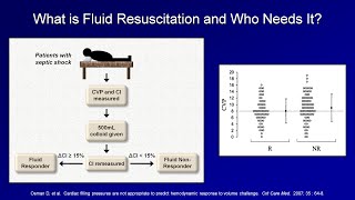 IV Fluid Resuscitation IVF Lesson 3  Shock Lesson 4 [upl. by Ahsele262]