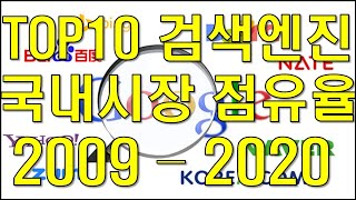 검색엔진 그래프로 보는 국내 시장 점유율 TOP10 2009  2020 [upl. by Chuck]