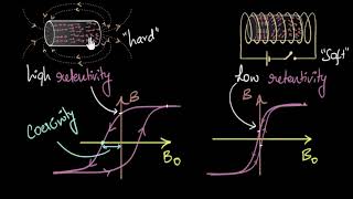 Hysteresis Loop  BH Curve  Retentivity  Coercivity  Flux Density  Magnetisation Force [upl. by Destinee]