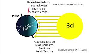 Ciências 8º Ano  Semana 4  Incidência de Raios Solares [upl. by Marston777]