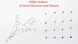 Miller Indices  Crystal Direction and Planes  Solid State Physics [upl. by Yvor690]