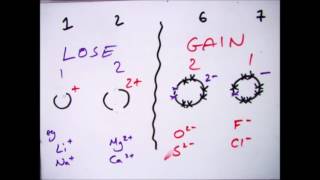 GCSE Chemistry 19 How do Ions form [upl. by Assenov955]